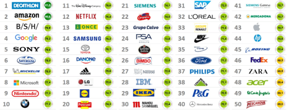 Listado mejor reputación 2018